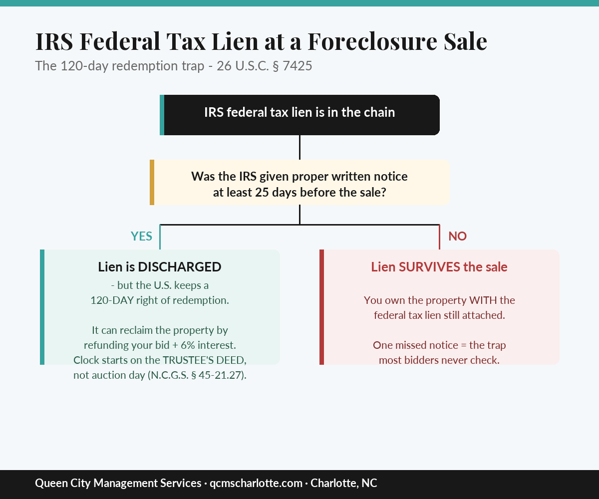 IRS federal tax lien at a NC foreclosure — 25-day notice and 120-day redemption decision tree