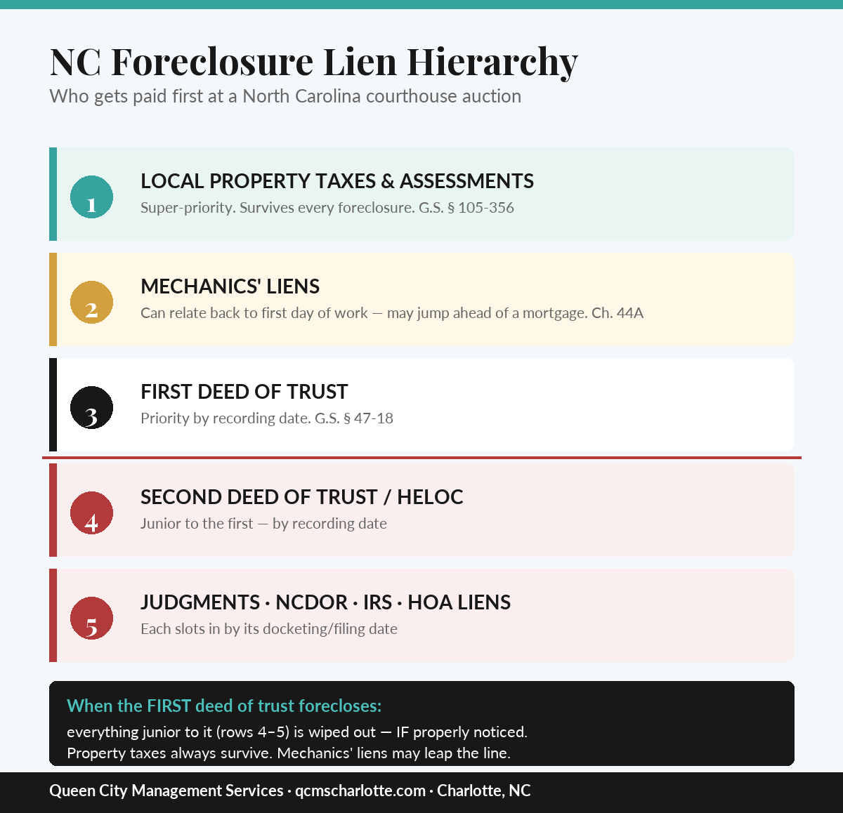 North Carolina foreclosure lien priority hierarchy — who gets paid first at a courthouse auction