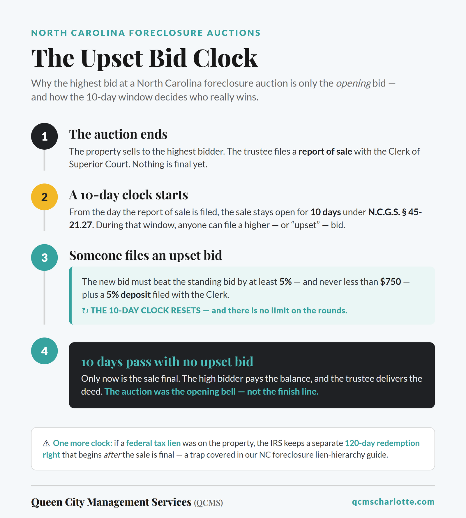 North Carolina upset bid clock timeline under NCGS 45-21.27