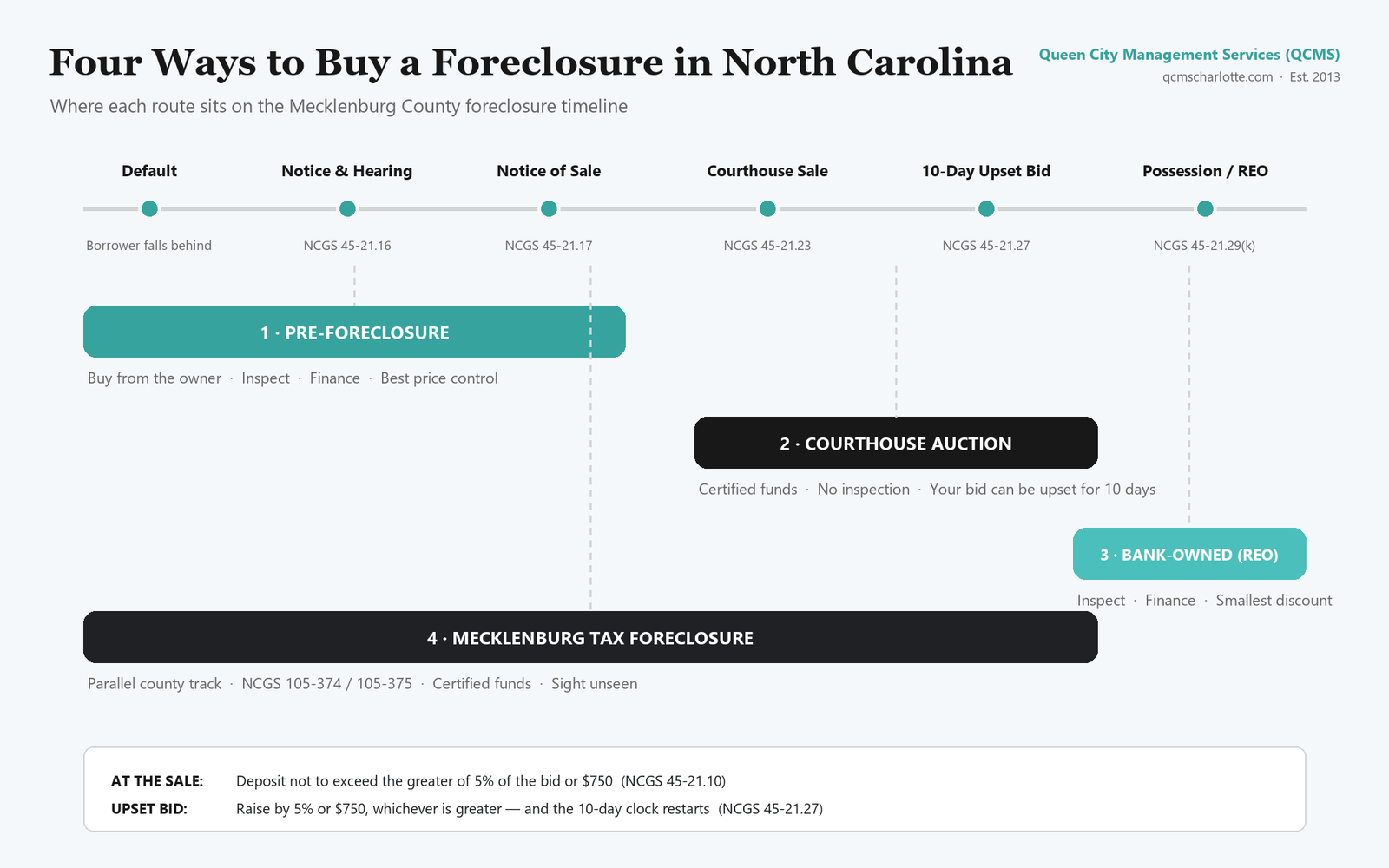 Timeline diagram showing the four ways to buy a foreclosure in North Carolina &mdash; pre-foreclosure, courthouse auction, bank-owned REO and Mecklenburg County tax foreclosure &mdash; mapped to the stages of the NC power-of-sale process with the governing statutes.