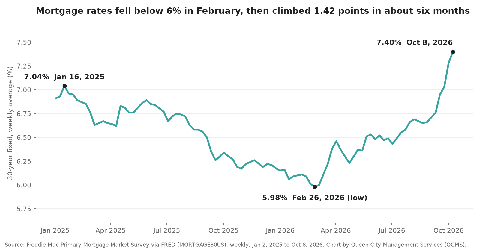 Line chart of the Freddie Mac 30-year fixed mortgage rate, weekly, January 2025 to October 2026: 7.04% on January 16, 2025, a low of 5.98% on February 26, 2026, and 7.40% on October 8, 2026.