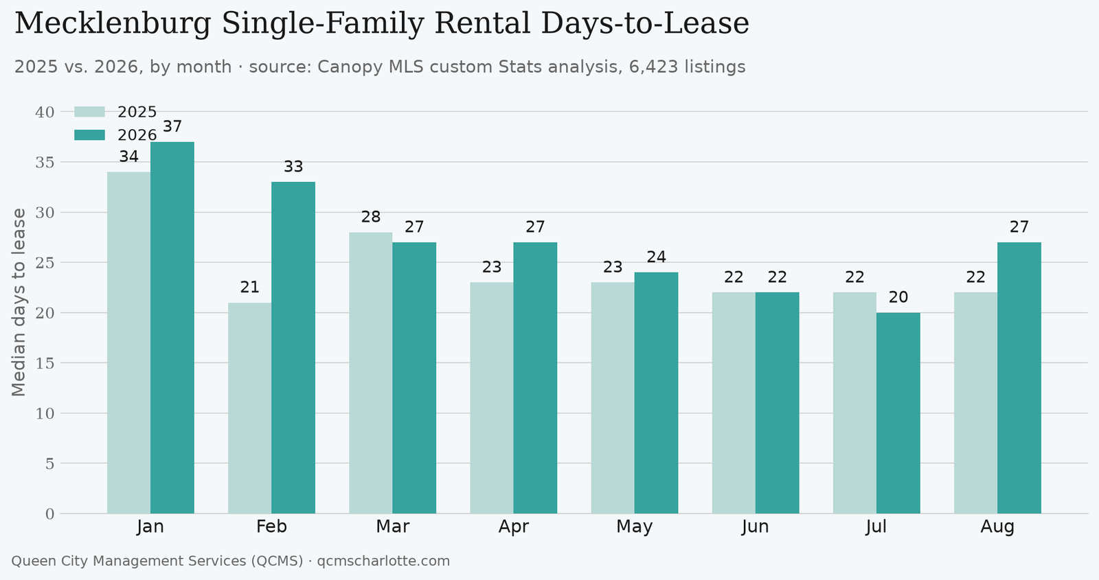 Mecklenburg Single-Family Rental Days-to-Lease, 2025 vs. 2026
