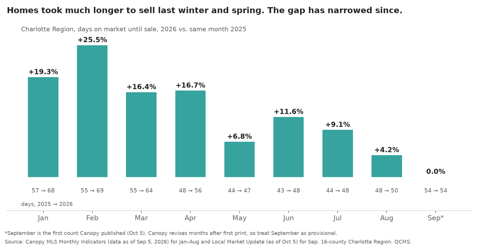Bar chart of Charlotte region days on market until sale, 2026 versus the same month in 2025: up 19.3% in January, 25.5% in February, 16.4% in March, 16.7% in April, 6.8% in May, 11.6% in June, 9.1% in July, 4.2% in August, and unchanged at 54 days in Canopy's first count for September.