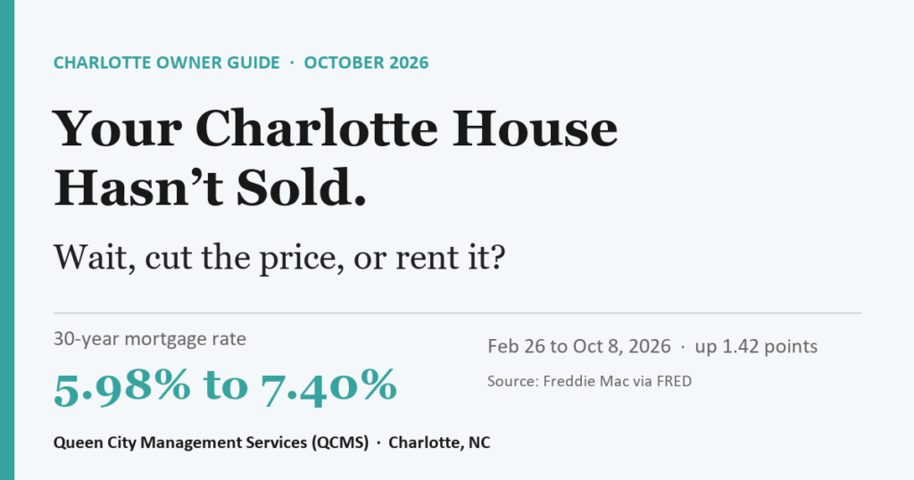 Queen City Management Services graphic: Your Charlotte house hasn't sold. Wait, cut the price, or rent it? The 30-year mortgage rate went from 5.98% to 7.40% between Feb 26 and Oct 8, 2026.